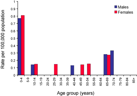 Figure 36. Notification rate of Haemophilus influenzae type b infection, Australia, 2003, by age group and sex