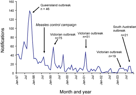 Figure 39. Notifications of measles including major outbreaks, Australia, 1997 to 2003, by month of onset
