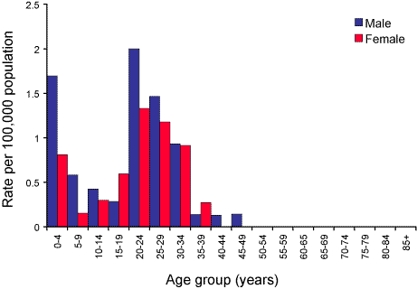 Figure 40. Notification rate of measles, Australia, 2003, by age group and sex
