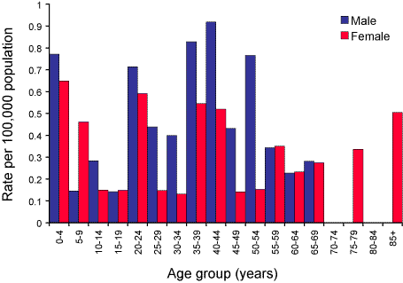 Figure 41. Notification rate for mumps, Australia, 2003, by age group and sex