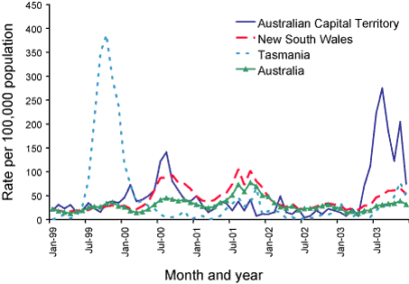 Figure 44. Notification rates of pertussis, the Australian Capital Territory, New South Wales, Tasmania and Australia, 1999 to 2003 by month of notification