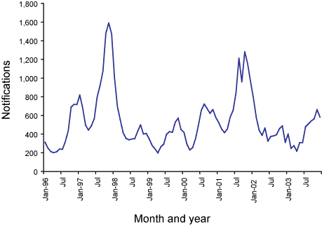 Figure 42. Notifications of pertussis, Australia, 1996 to 2003, by month of onset