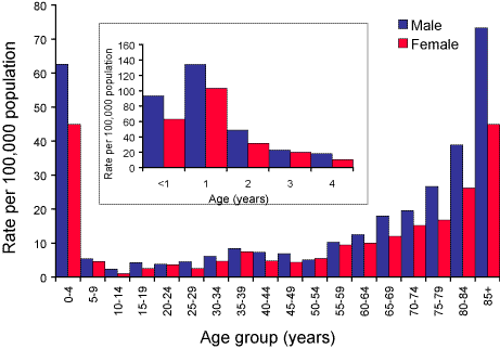 Figure 45. Notification rate for invasive pneumococcal disease, Australia, 2003, by age and sex
