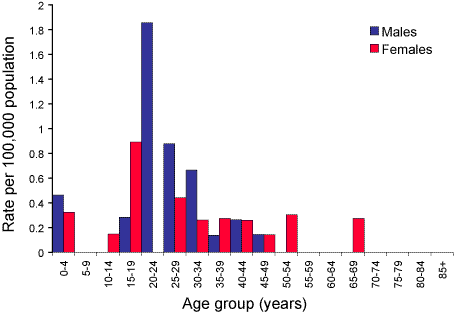 Figure 47. Notification rate for rubella, Australia, 2003, by age group and sex