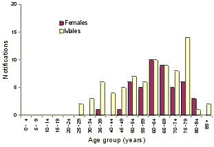 Figure 2. Notifications of legionellosis, April 2000, by age group and sex