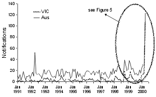 Figure 4. Notifications of legionellosis, 1991 to April 2000, Victoria and Australia, by month of notification