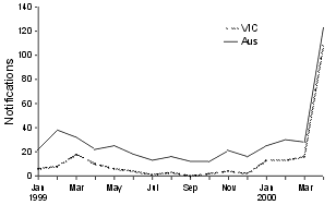 Figure 5. Notifications of legionellosis, January 1999 to April 2000, by month of notification