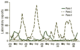 Figure 6. Parainfluenza virus laboratory reports, 1996-2000, by type and month of specimen collection