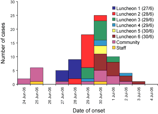 Figure 2. Epidemic curve showing community and cohort (catered lunch) identified cases, by date of onset and individual luncheon