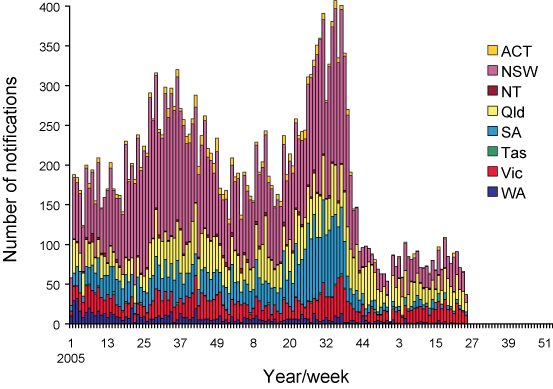 Figure 3.	Notifications of pertussis, Australia, 1 January 2005 to 30 June 2007, by week of onset