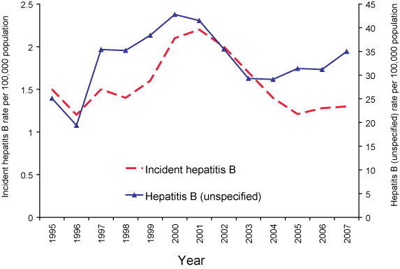 Figure 2.	Notification rates of incident hepatitis B and hepatitis B (unspecified), Australia, 1995 to 2007 by year