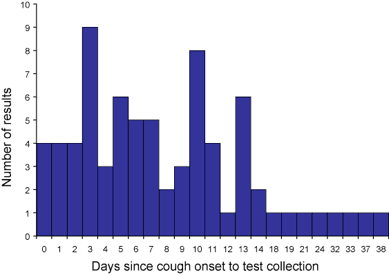 Figure 4.	Polymerase chain reaction positive results by time (days) since cough onset