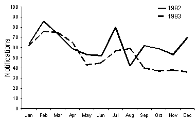 Figure 3. Malaria notifications, Australia, 1992 and 1993, by month of onset