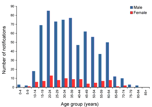 Notified cases of leptospirosis, Australia, 2010, by age group and sex