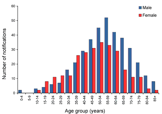 Notified cases of ornithosis, Australia, 2005 to 2010, by age group and sex