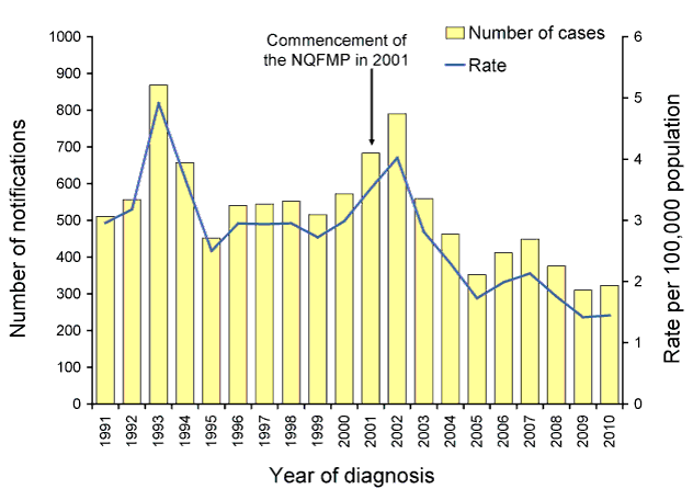 Notified cases of Q fever, Australia, by year
