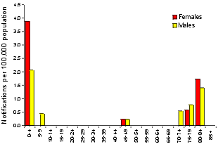 Figure 21. Notification rate of Haemophilus influenzae type b, 1998, by age group and sex