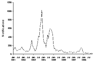 Figure 22. Notifications of measles, 1991-1998, by month of onset