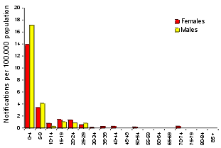 Figure 23. Notification rate of measles, 1998, by age group and sex