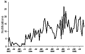 Figure 24. Notifications of mumps, 1992-1998, by month of onset