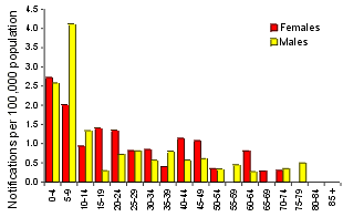 Figure 25. Notification rate of mumps, 1998, by age group and sex