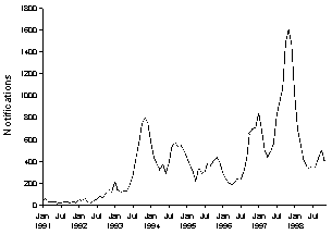 Figure 26. Notifications of pertussis, 1991-1998, by month of onset