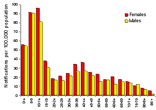 Figure 27. Notification rate of pertussis, 1998, by age group and sex