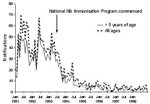 Figure 20. Notifications of Haemophilus influenzae type b, 1991-1998, by month of onset and less than 5 years and all ages