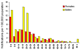 Figure 29. Notification rate of rubella, 1998, by age group and sex