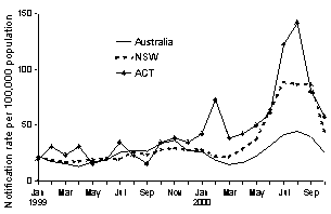 Figure 3. Notification rate of pertussis, Australia, New South Wales and Australian Capital Territory, 1 January 1999 to 31 October 2000, by month of notification