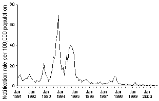 Figure 4. Notification rate of measles, Australia, 1 January 1991 to 31 October 2000, by month of notification