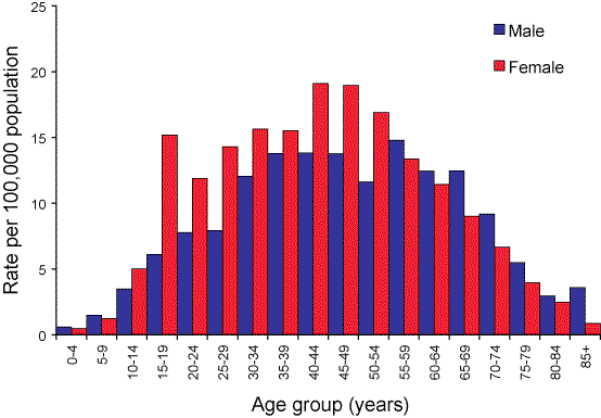 Figure 61. Notification rate of Barmah Forest virus infections, Australia, 2006, by age group and sex