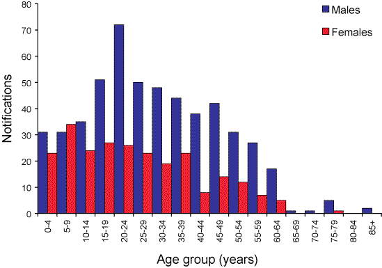 Figure 66. Number of notifications of malaria, Australia, 2006, by age group and sex
