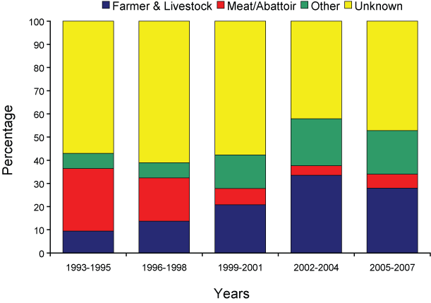 Notifications of Q fever, New South Wales, 1993 to 2007, by occupation group