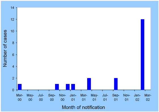 Figure 1. S. Potsdam notifications in New South Wales from March 2000 to March 2002