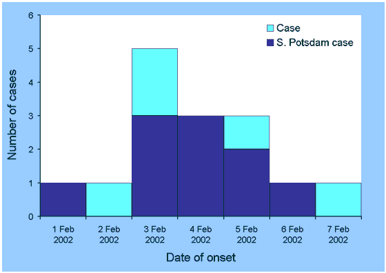Figure 2. Number of cases of gastrointestinal illness at restaurant A in New South Wales, 1 to 7 February 2002, by date of onset
