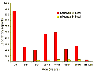 Figure 4. Influenza laboratory reports, by virus type and age, Australia, 1998