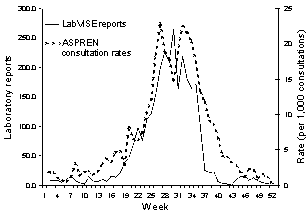 Influenza laboratory reports by week of specimen collection and ASPREN consultation rates, by week of consultation, 1998