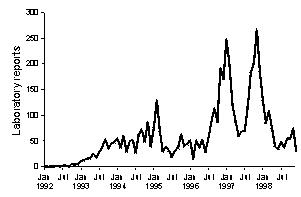 Figure 2. Laboratory reports for pertussis, Australia, 1992 to 1998, by date of specimen collection