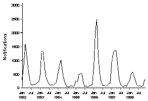 Figure 3. Notifications of Ross River virus, Australia, 1992 to 1998, by month of onset