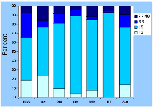 Figure 10. Categorisation of gonococci isolated in Australia by penicillin