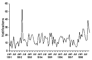 Figure 38. Notifications of legionellosis, 1991-1998, by month of onset