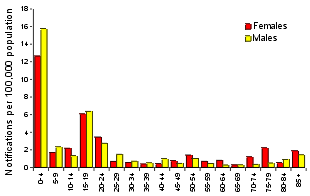 Figure 40. Notification rate of meningococcal infection, 1998, by age group and sex