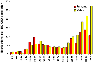 Figure 41. Notification rate of tuberculosis, 1998, by age group and sex