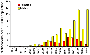 Figure 37. Notification rate of legionellosis, 1998, by age group and sex