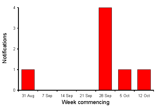 Figure 1. Notifications of hepatitis Associated with a spa pool, Melbourne, 31 August to 12 October 1997, by date of onset