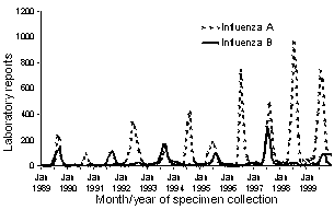 Figure 4. Influenza A and B laboratory reports, Australia, 1989 to 1999, by month/year of specimen collection