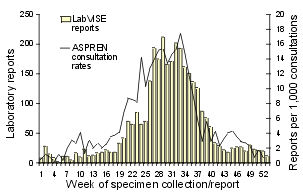 Figure 10. Comparison of LabVISE influenza reports and ASPREN influenza-like illness consultation rates, Australia, 1999, by week of specimen collection/report