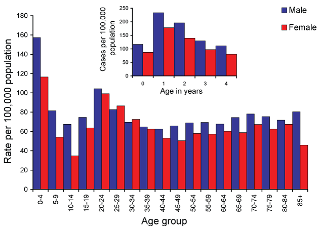 Campylobacteriosis notification rates and sex, Australia, 2008, by age group