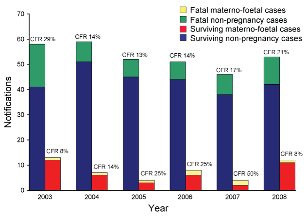 Notifications and case fatality ratio (CFR %) for fatal and surviving listeriosis cases, Australia, 2003 to 2008, by pregnancy status
